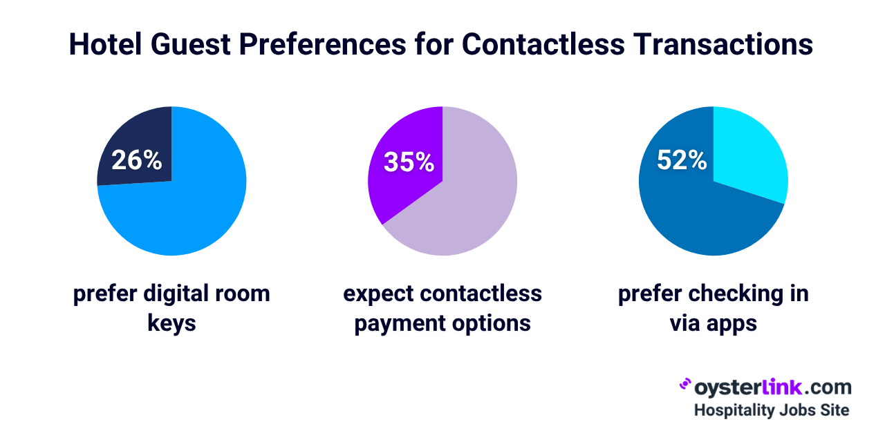 Hotel Guest Preferences for Contactless Transactions 